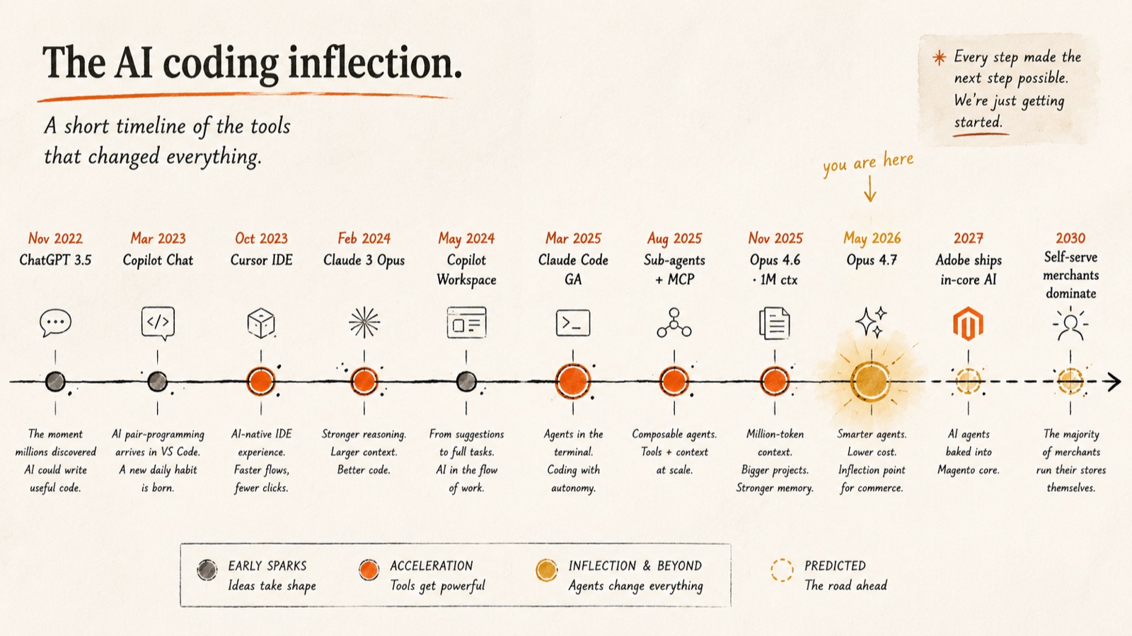 AI coding inflection timeline from ChatGPT 3.5 (Nov 2022) to Claude Code GA (Mar 2025) to Opus 4.7 (May 2026) and self-serve merchants (2030)