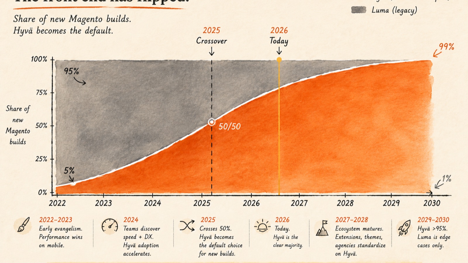 Hyvä vs Luma adoption: share of new Magento builds 2022-2030, with Hyvä reaching 99% by 2030