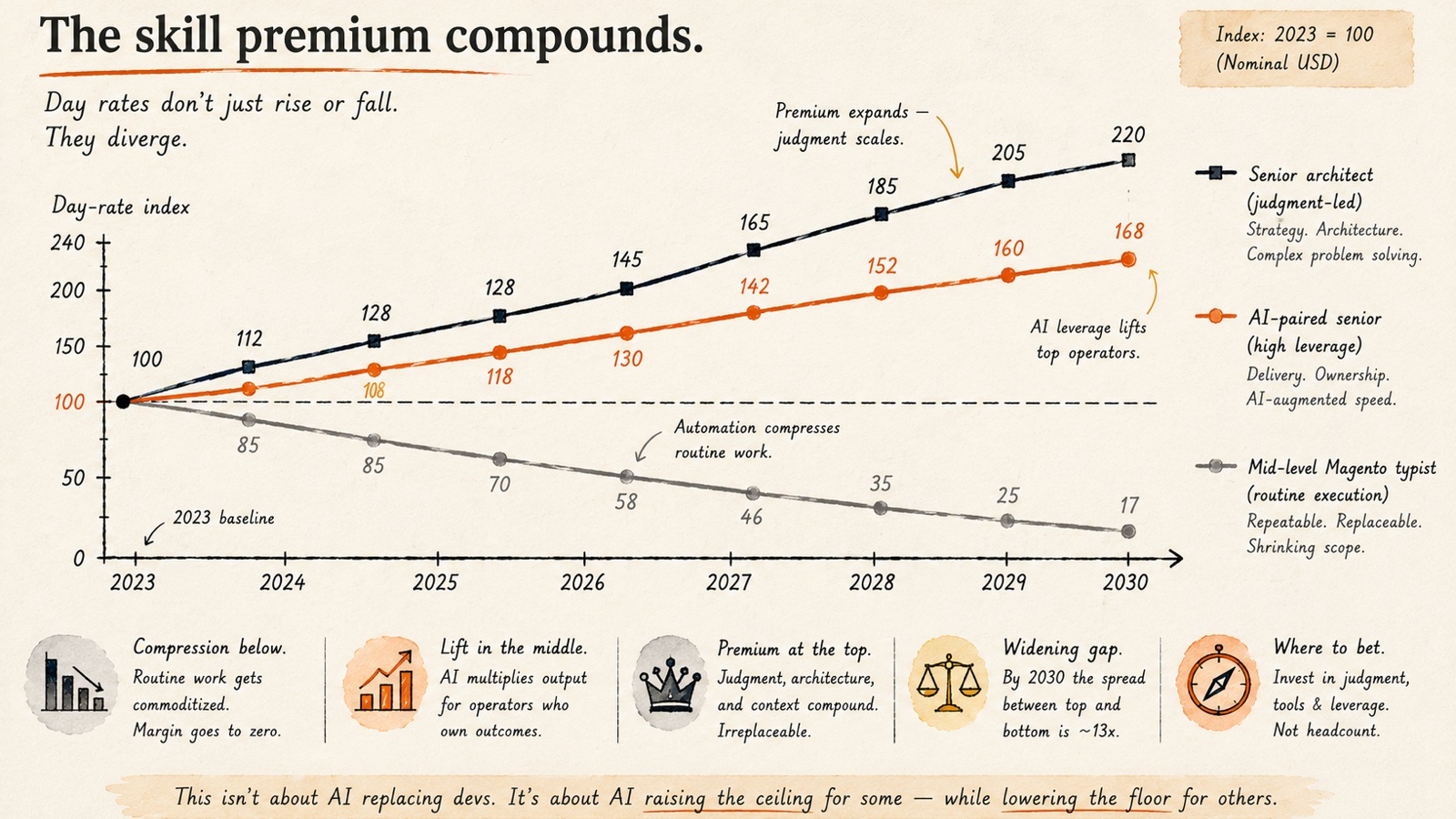 Magento day-rate scenarios 2023-2030: mid-level typist compresses, AI-paired senior holds, senior architect premium expands