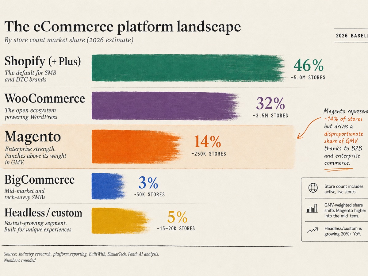 2026 eCommerce platform market share: Shopify 46%, WooCommerce 32%, Magento 14%, BigCommerce 3%, headless custom 5%