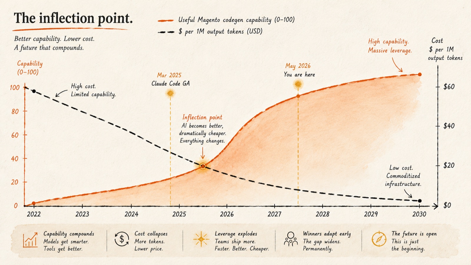 AI coding capability rising and $-per-token cost falling: the two curves cross in 2025 at the Claude Code GA inflection point